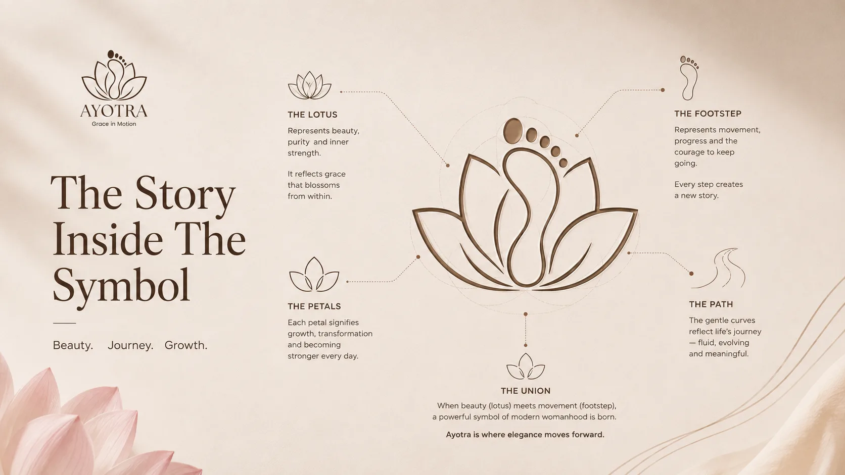 Ayotra — Logo and Branding packaging & visual design mockup 6 by Raghav Chopra